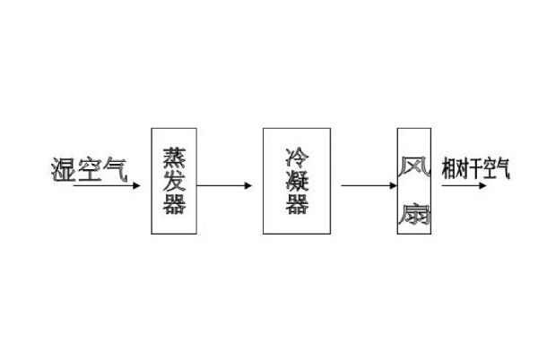 工業(yè)除濕機原理